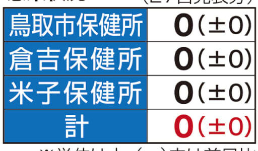 山陰両県、新規感染なし　新型コロナウイルス