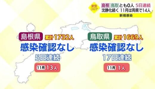【新型コロナ続報】島根・鳥取ともに５日間連続ゼロ　沈静化に変化なし