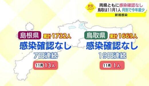 新型コロナ続報】島根・鳥取ともに沈静化を維持　鳥取県の１１月感染者はわずか１人