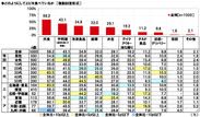 マルハニチロ調べ　好きなカニ料理　1位「カニクリームコロッケ」2位「ゆでガニ」3位「カニの刺身」4位「カニしゃぶ」5位「カニチャーハン」　北海道・東北では「ゆでガニ」が1位、「カニしゃぶ」と「焼きガニ」は近畿で人気