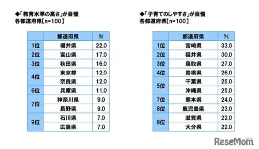 教育水準の高さ自慢、2年連続1位は「福井県」