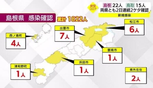 【新型コロナ詳報】島根県は年末から１１日連続の感染確認で７日は２２人　２日連続の二けたの陽性者