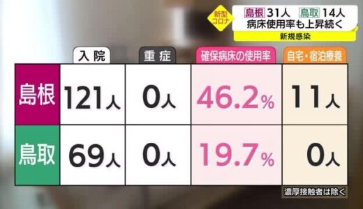 【新型コロナ続報】　島根３１人・鳥取１４人
