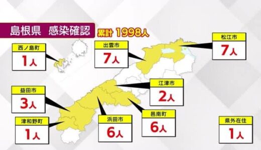 【新型コロナ続報】島根３４人・鳥取２８人　新規感染を確認