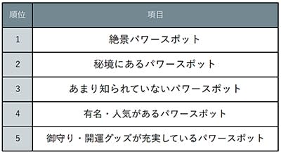 一度は行ってみたいパワースポットランキング1位は「絶景」『じゃらん』編集長オススメパワースポット10選