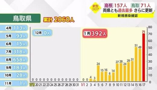 【新型コロナ詳報】鳥取県で累計感染者２０００人超　学校などでの感染拡大続き臨時休業相次ぐ