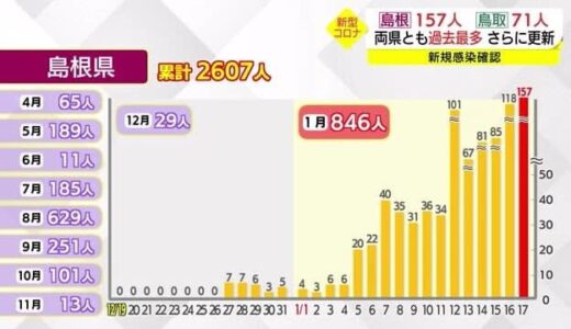 【新型コロナ詳報】島根県で１か月の感染者が月半ばで過去最多更新８４６人　学校でクラスターも発生　