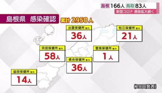 【新型コロナ続報】感染拡大続く　新たに島根１６６人　鳥取８３人　