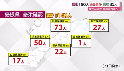 【新型コロナ続報】新規感染　島根１９０人で過去最多を更新、鳥取県は８５人