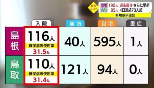 【新型コロナ続報】島根は過去最多の１９０人　鳥取８５人　感染拡大続く