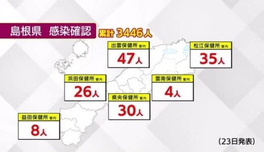 新型コロナ感染拡大続く　島根１５０人　鳥取８５人