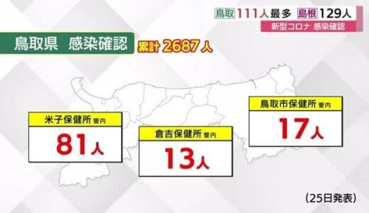 【新型コロナ続報】拡大続く　島根１２９人　鳥取は過去最多１１１人の新規感染を確認