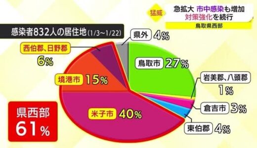 【新型コロナ】市中感染も増加か？鳥取県西部で感染者がかつてないペースで急増　県が対策強化へ