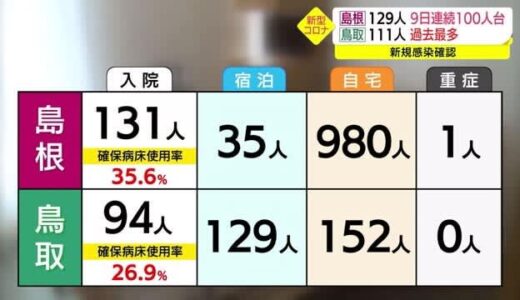 【新型コロナ】島根１２９人、鳥取は過去最多１１１人新規感染　感染拡大歯止めかからず（島根県・鳥取県）