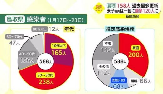 【新型コロナ】鳥取で１５８人の新規感染を確認　２日連続で過去最多を更新