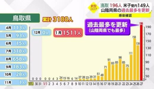 【新型コロナ】鳥取で過去最多１９６人の感染確認　米子管内だけで１４９人に
