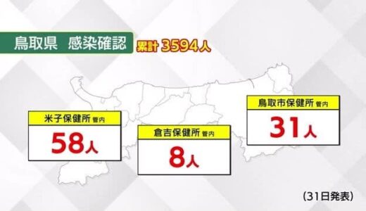 【新型コロナ】鳥取で９７人　島根で６２人の感染確認発表　