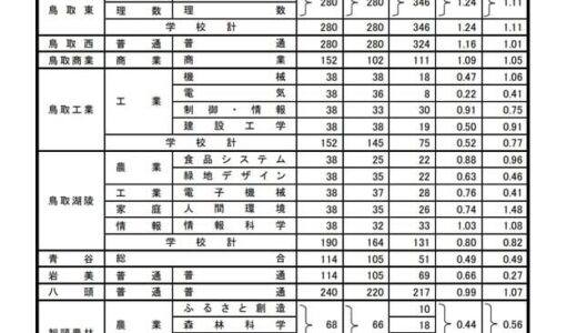 【高校受験2022】鳥取県立高、一般選抜の志願状況（2/21時点）米子東（生命科学）1.35倍
