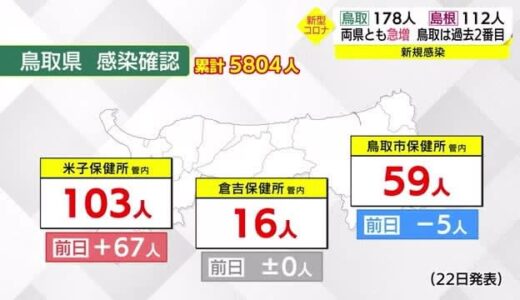 【新型コロナ】鳥取１７８人、島根１１２人の新規感染を確認　鳥取は７日連続、島根は今月初の３ケタ