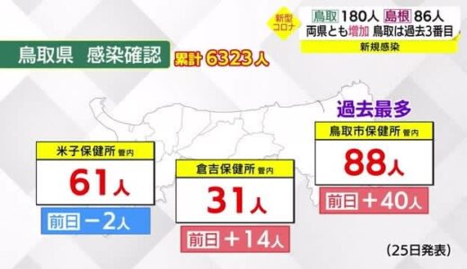 【新型コロナ】鳥取１８０人、島根８６人の新規感染を確認　両県ともに増加傾向