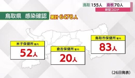 【新型コロナ】鳥取１５５人　島根７０人の新規感染確認