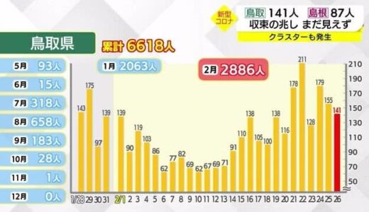 【新型コロナ続報】鳥取県で１４１人　島根県で８７人の感染確認　新たなクラスターも発生