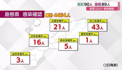 【新型コロナ】島根県で８９人の新規感染者　８日連続の二桁確認　松江管内で４３人など