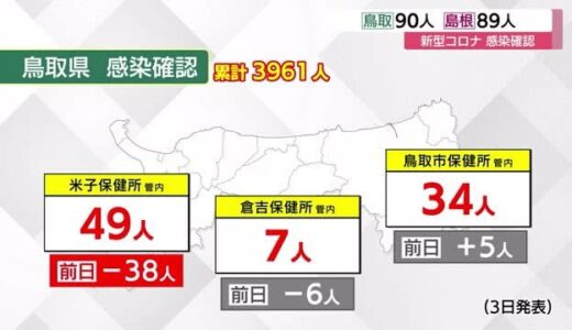 【新型コロナ】鳥取県で９０人の新規感染者　１月３０日以来の二桁に減少　米子管内は４９人　