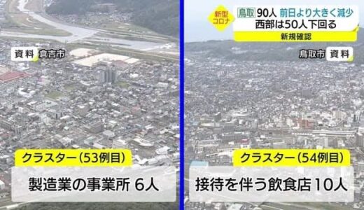 【新型コロナ続報】鳥取県で新たな２件のクラスター　１月３０日以来の二桁確認　自宅療養８００人超