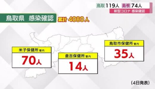 【新型コロナ】島根７４人、鳥取１１９人の新規感染を確認　鳥取は再び３ケタに