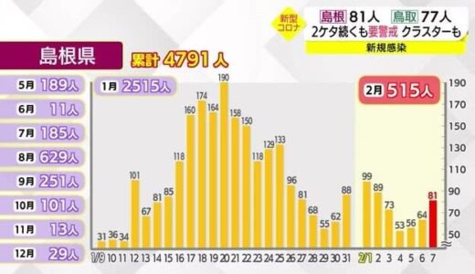 【新型コロナ】島根８１人、鳥取７７人の新規感染を確認　ともに２ケタ台に