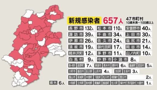 新たな集団感染5件…児童福祉施設、高齢者施設など　長野県の新規感染657人　2日連続600人超