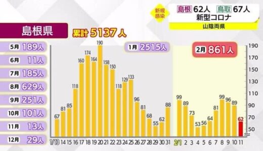 【新型コロナ】新規感染確認　島根６２人　鳥取６７人