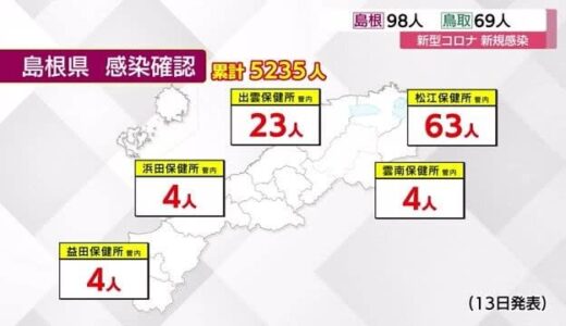 【新型コロナ】島根９８人、鳥取６９人の新規感染を確認