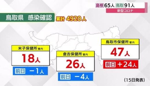 【新型コロナ】鳥取９１人、島根６５人の新規感染を確認　鳥取県東部で急増、松江管内も増加傾向
