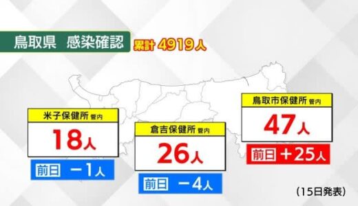 【新型コロナ】鳥取９１人、島根６５人の新規感染を確認　倉吉の高校でクラスター発生