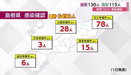 【新型コロナ】島根１３０人、鳥取１１５人の新規感染を確認　両県ともに１００人超える