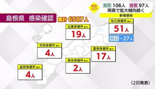 【新型コロナ続報】松江保健所管内で３日連続の５０人以上の感染確認　島根県全体では１００人切る