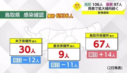 【新型コロナ続報】鳥取市で事業所クラスター１０人が感染　感染拡大傾向が続く（鳥取県）