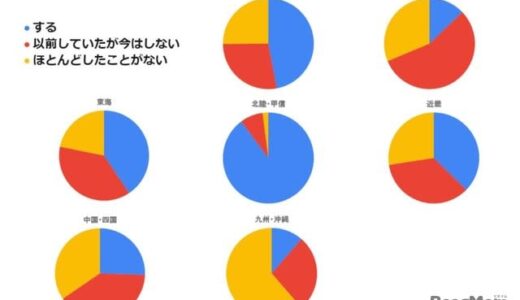 ウィンタースポーツ、スキー5割強…地方で傾向に大差