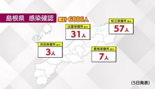 【新型コロナ】島根県で９８人鳥取県で８９人の感染確認を発表