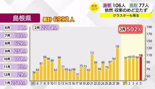 【新型コロナ】依然収束のめど立たず　新規感染確認は島根１０６人、鳥取７７人