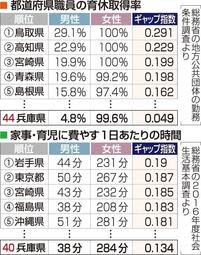 家事・育児をしない兵庫県民男性たち　1日たったの38分　県職員男性の育休取得など、軒並み下位に沈む