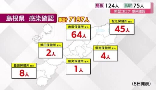 【新型コロナ続報】島根県で１２４人　鳥取県で７５人の感染確認