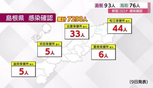 【新型コロナ】島根９３人、鳥取７６人の新規感染を確認