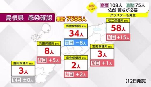 【新型コロナ】依然警戒必要　新たに島根１０８人　鳥取７５人の感染を確認