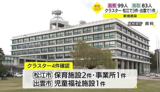 【新型コロナ詳報】松江で３件、出雲で１件のクラスター 島根９９人、鳥取８３人の感染を確認