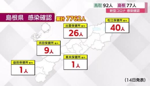 【新型コロナ続報】鳥取９２人、島根７７人の新規感染を確認
