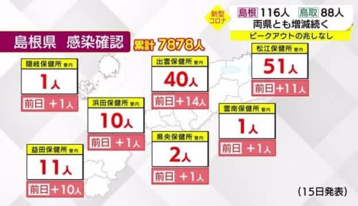 【新型コロナ】島根１１６人、鳥取８８人の新規感染を確認　増減を繰り返すも下げ止まり