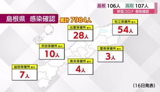 【新型コロナ】島根１０６人、鳥取１０７人の新規感染を確認　両県とも３ケタに